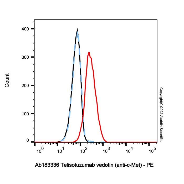 Telisotuzumab vedotin (<em>anti-c-Met</em>)，1714088-51-3，ExactAb™, Validated, Carrier