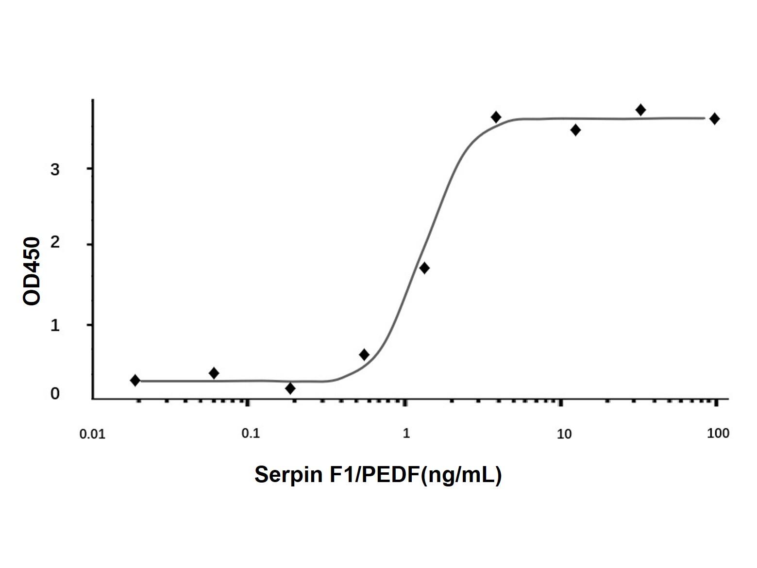 Recombinant Human Serpin F1/<em>PEDF</em> Protein，ActiBioPure™, Bioactive, Animal Free