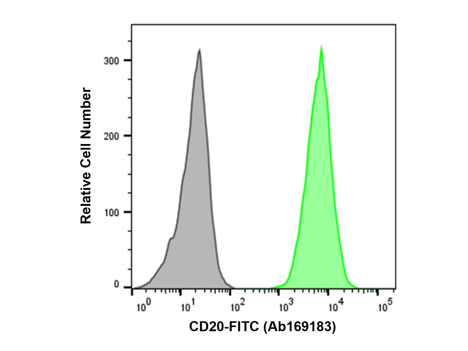 Recombinant CD20 Antibody (FITC)，ExactAb™, Validated, Azide Free, Recombinant, <em>0.1mg</em>/mL; 10uL/Test