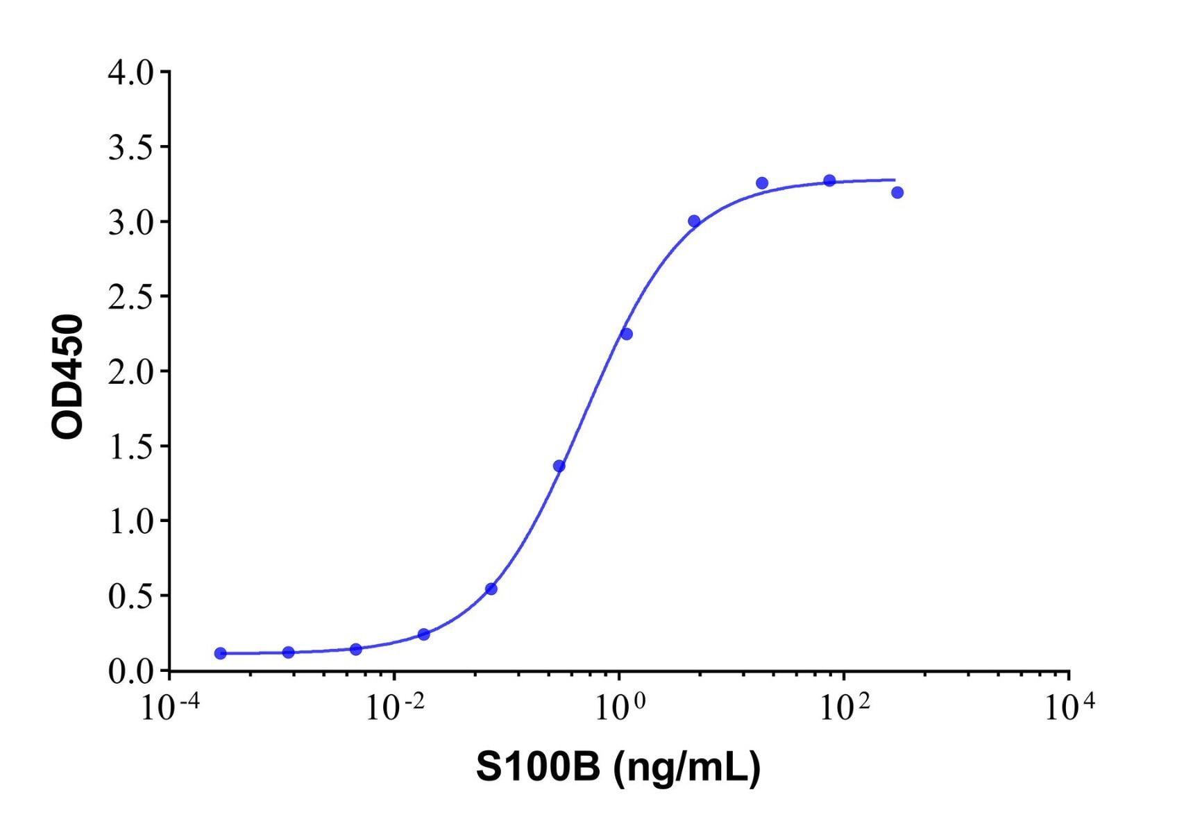 S100B Mouse <em>mAb</em>，ExactAb™, Validated, Carrier Free, Azide Free, Lot by Lot