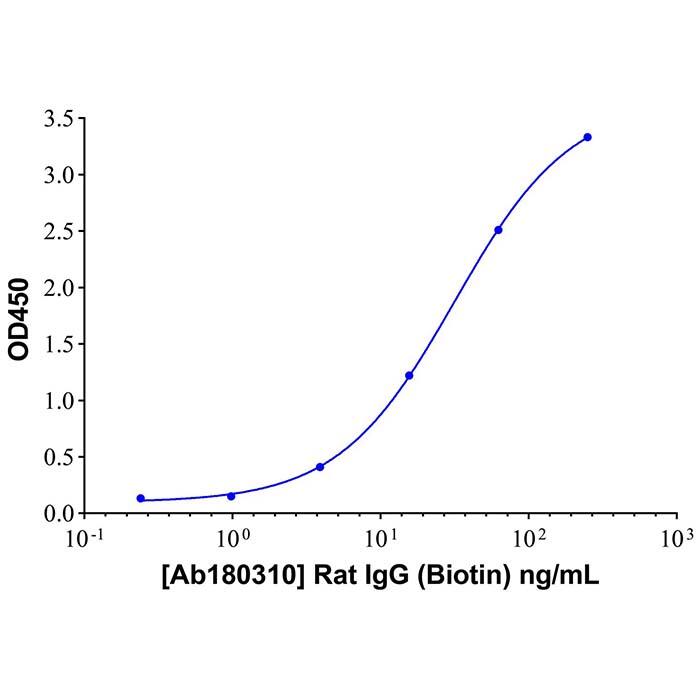 Rat IgG Isotype <em>Control</em> Antibody (Biotin)，ExactAb™, Validated, Azide Free, 0.5 mg/mL