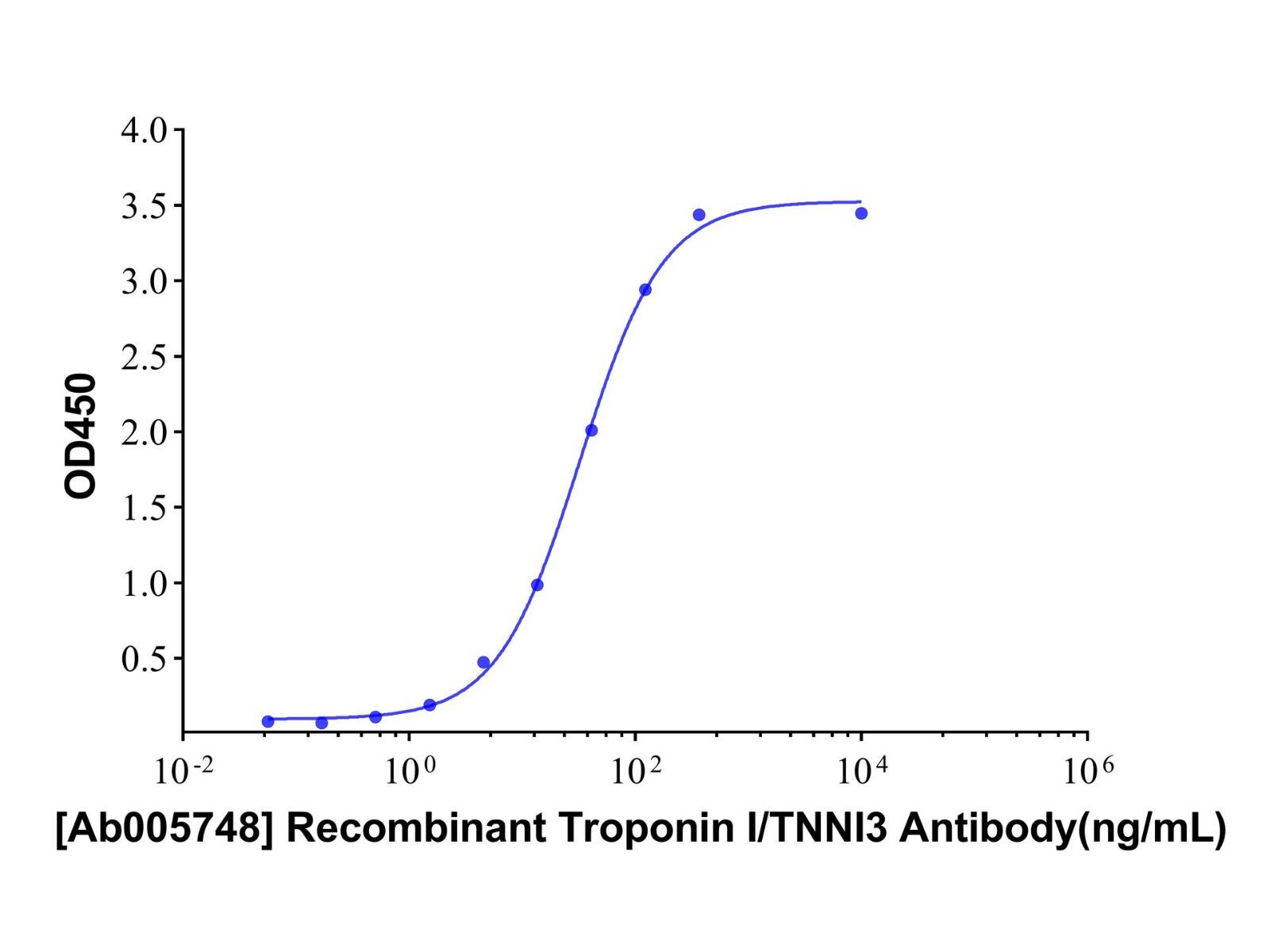 Recombinant <em>Troponin</em> <em>I</em>/<em>TNNI3</em> Antibody，ExactAb™, Validated, Carrier Free, Azide Free, Recombinant