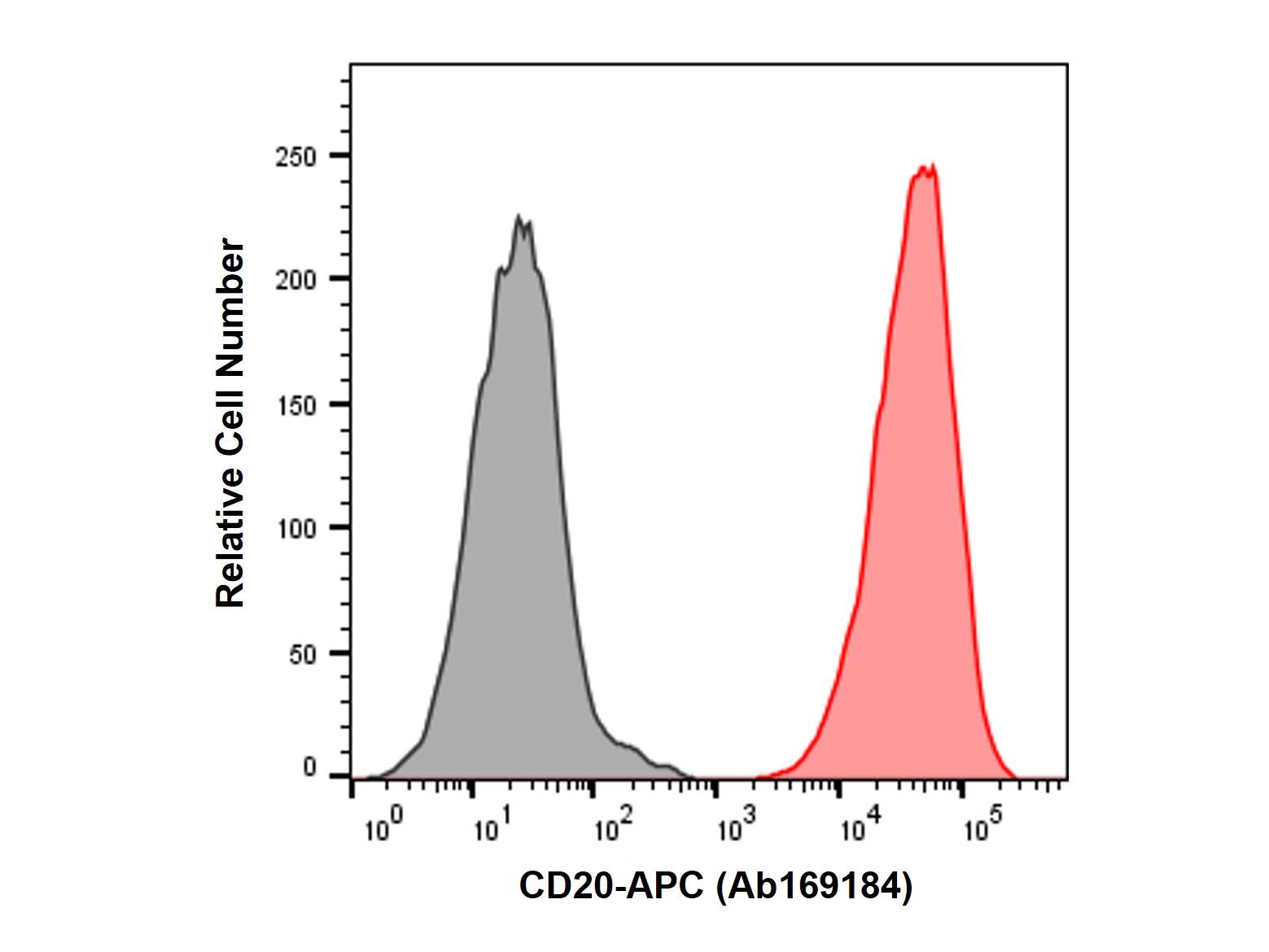 Recombinant CD20 Antibody (APC)，ExactAb™, Validated, Azide Free, Recombinant, 0.02mg/mL; <em>10uL</em>/Test