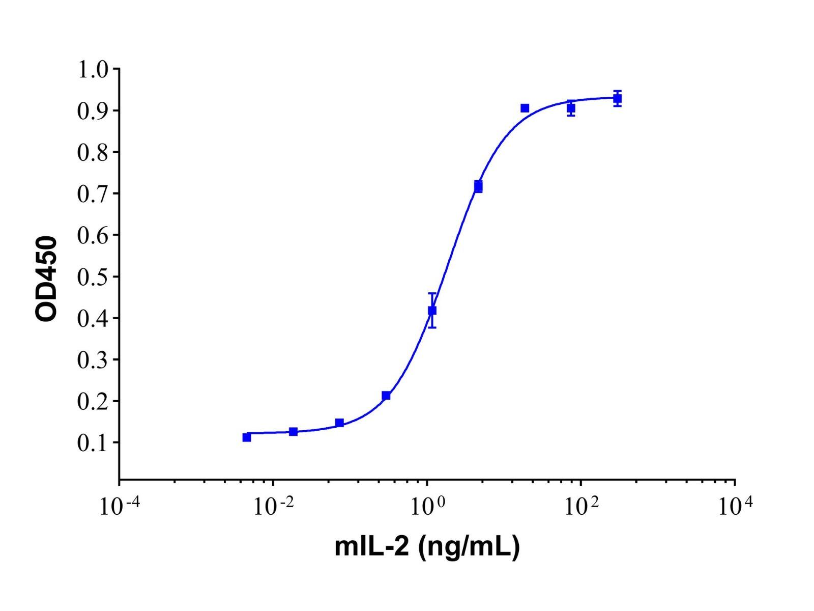 Recombinant Mouse IL-2 Protein，ActiBioPure™, Bioactive, Animal <em>Free</em>, Carrier