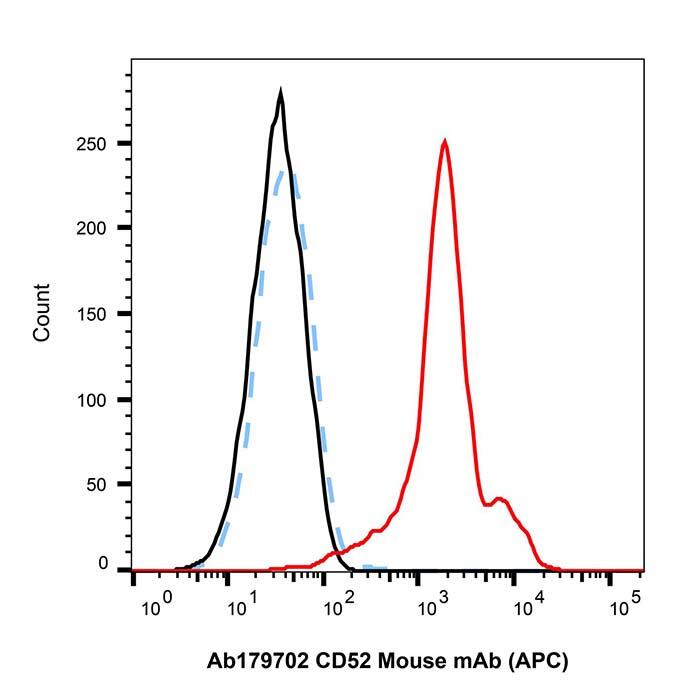 <em>CD52</em> Mouse mAb (APC)，ExactAb™, Validated, Azide Free, 5μL/test