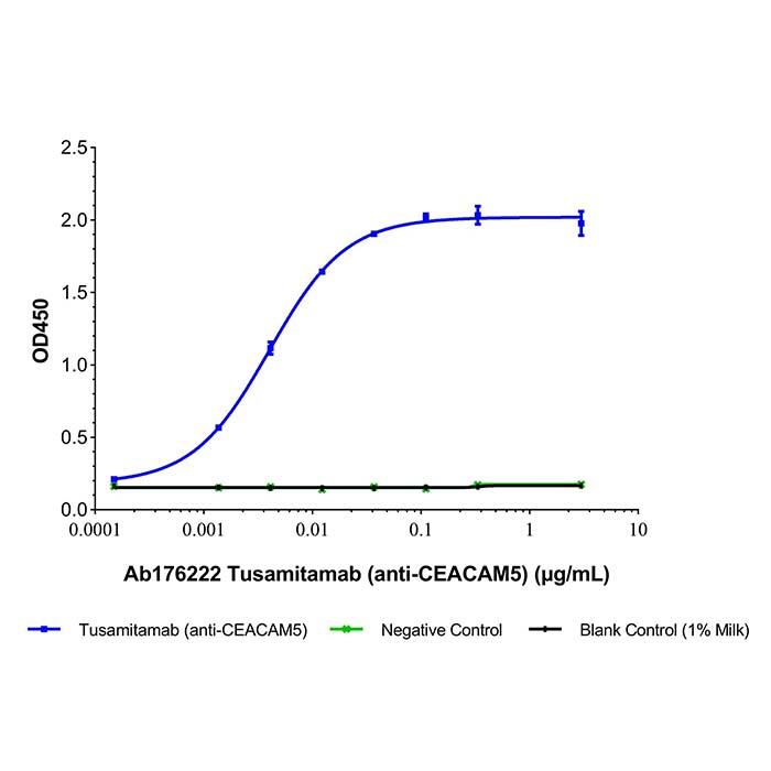 Tusamitamab (anti-CEACAM5)，2349294-95-5，ExactAb™, Validated, Carrier Free, Low Endotoxin, Azide Free, Recombinant, ≥95%(SDS-PAGE&SEC), Lot by Lot
