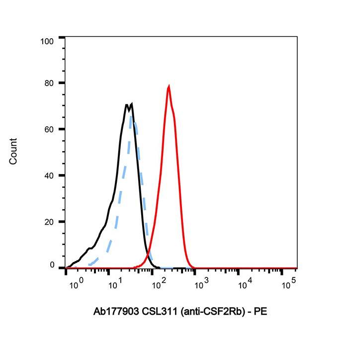 CSL311 (<em>anti-CSF2Rb</em>)，ExactAb™, Validated, Carrier Free, Azide Free, Recombinant, ≥95%(SDS-PAGE&SEC), Lot by Lot