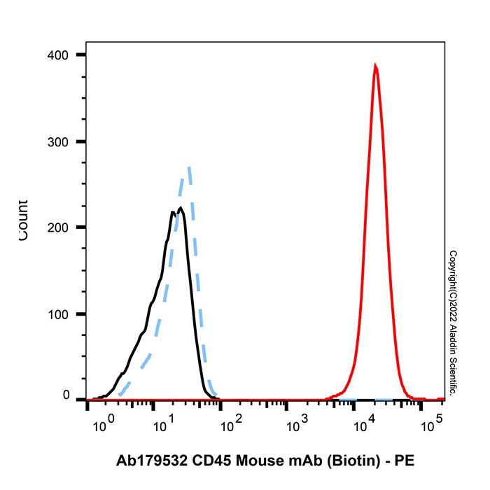 CD<em>45</em> Mouse mAb (Biotin)，ExactAb™, Validated, Azide Free, 0.5 mg/<em>mL</em>