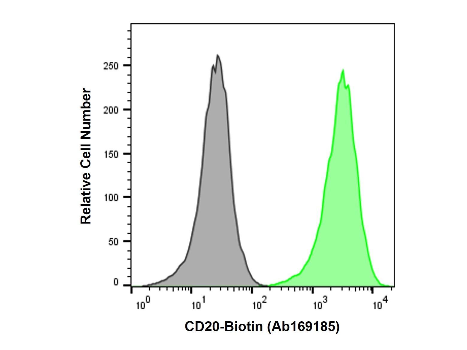 Recombinant CD20 Antibody (Biotin)，ExactAb™, Validated, Carrier Free, Azide Free, Recombinant, <em>1.0</em> <em>mg</em>/<em>mL</em>