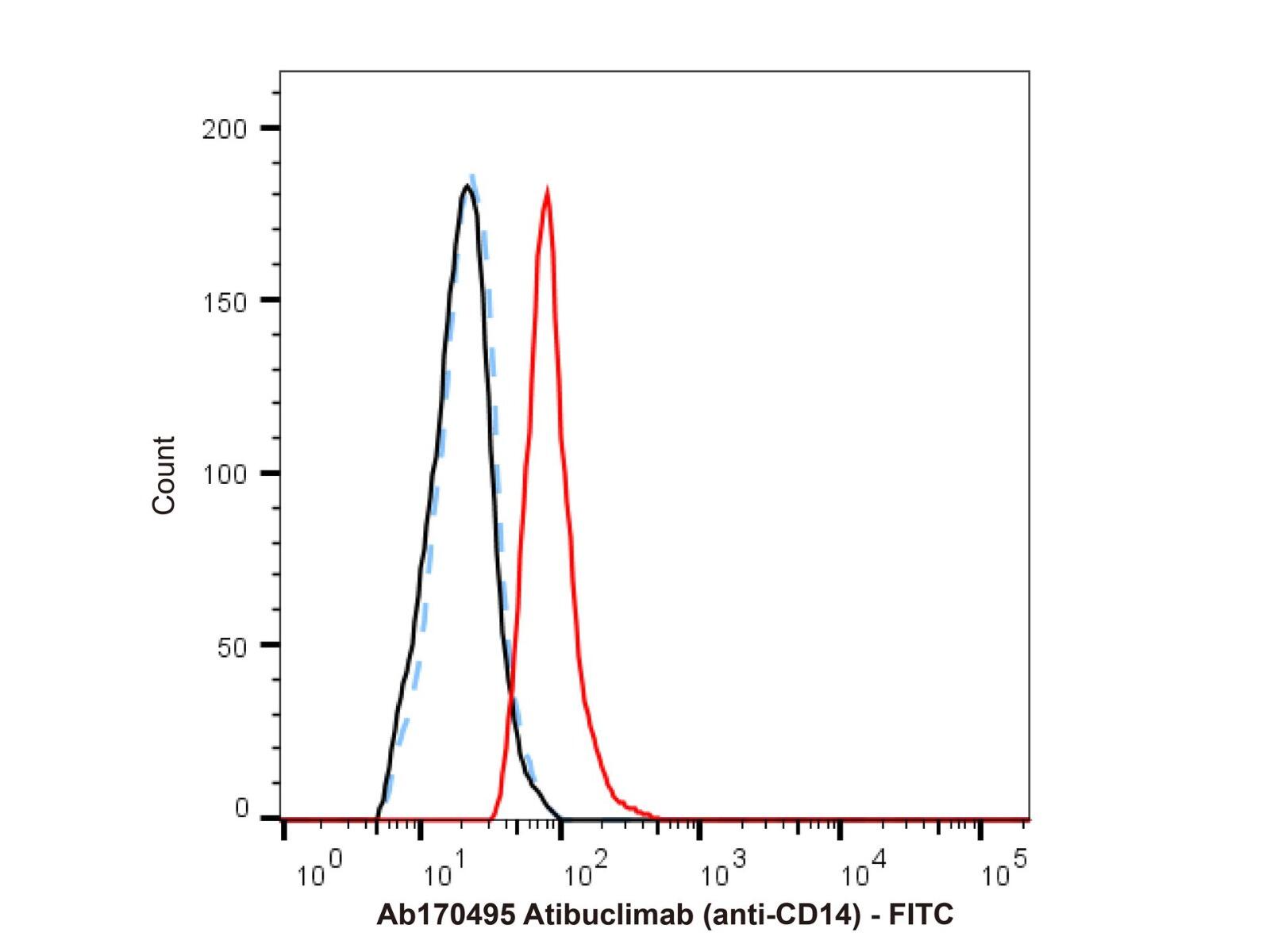 <em>Atibuclimab</em> (anti-CD14)，2417175-94-9，ExactAb™, Validated, Carrier Free, Low