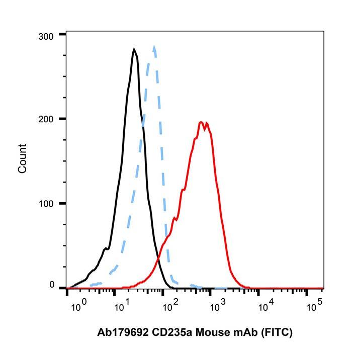 CD235a Mouse mAb (<em>FITC</em>)，ExactAb™, Validated, Azide Free, 5μL/test