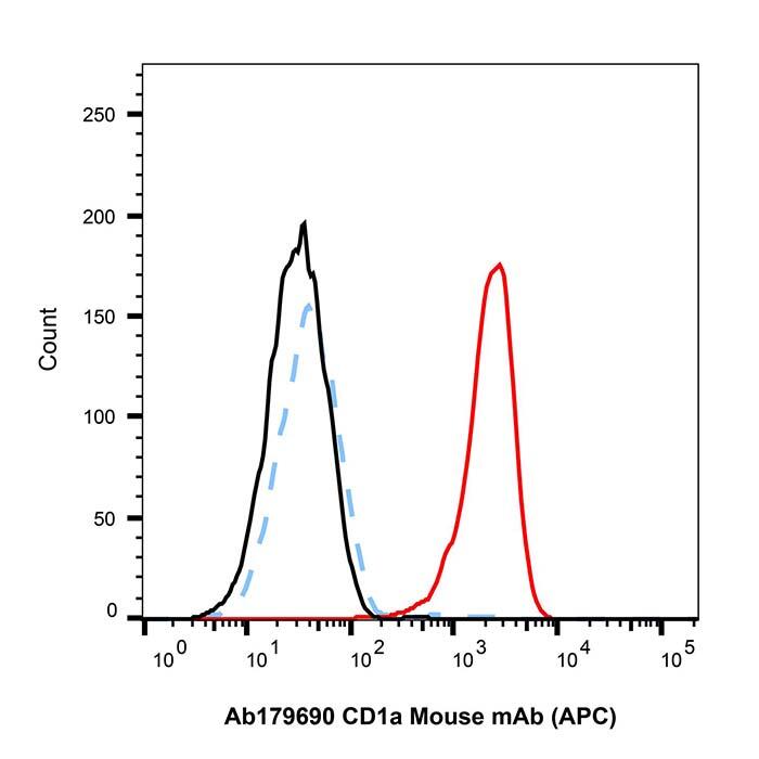<em>CD1</em>a Mouse mAb (APC)，ExactAb™, Validated, Azide Free, 5μL/test