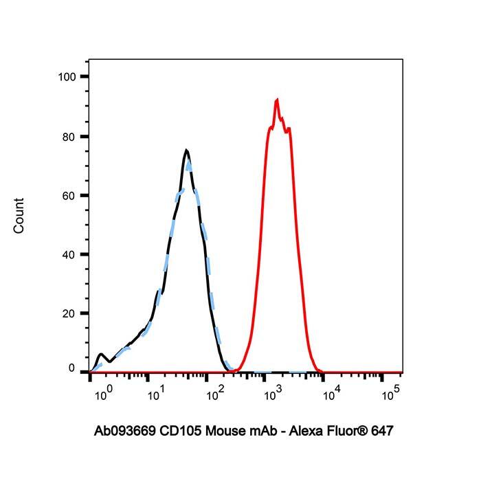 <em>CD105</em> Mouse mAb，ExactAb™, Validated, Carrier Free, Azide Free, Lot by Lot
