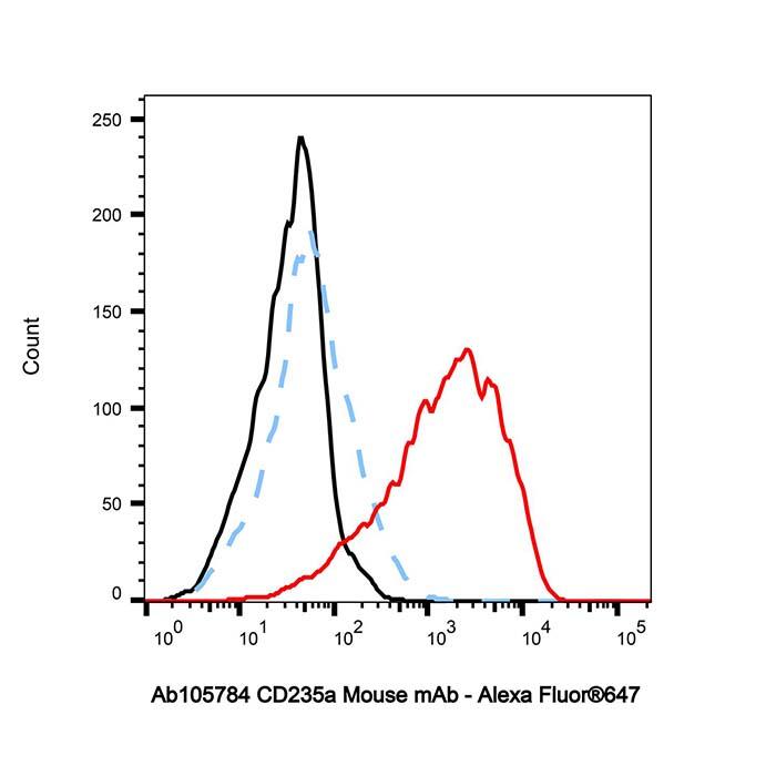 CD<em>235</em>a Mouse mAb，ExactAb™, Validated, Carrier Free, Lot by Lot