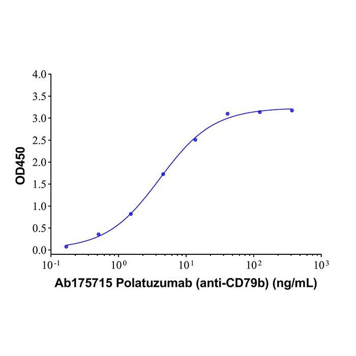 <em>Polatuzumab</em> (anti-CD79b)，2279068-37-8，ExactAb™, Validated, Carrier Free, Azide