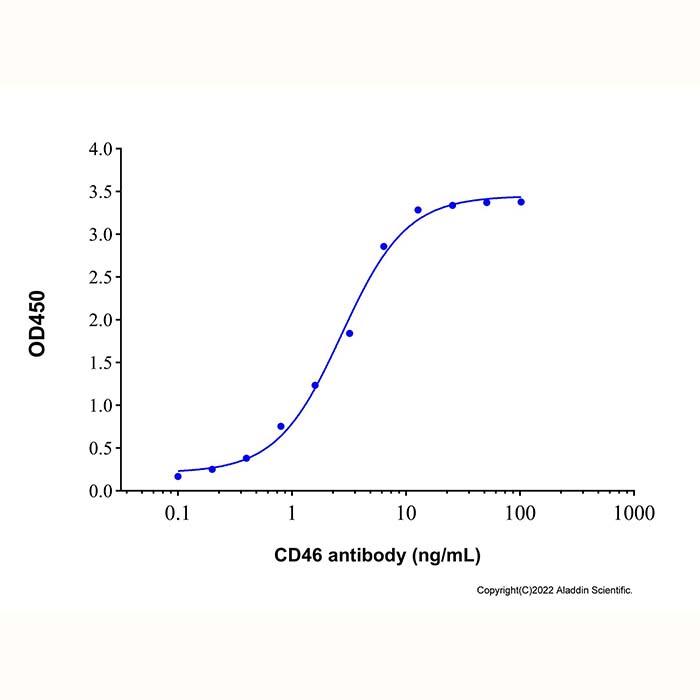 Recombinant Human CD46 Protein，ActiBioPure™, Bioactive, Animal <em>Free</em>, Carrier <em>Free</em>, Azide <em>Free</em>, ≥95%(SDS-PAGE)