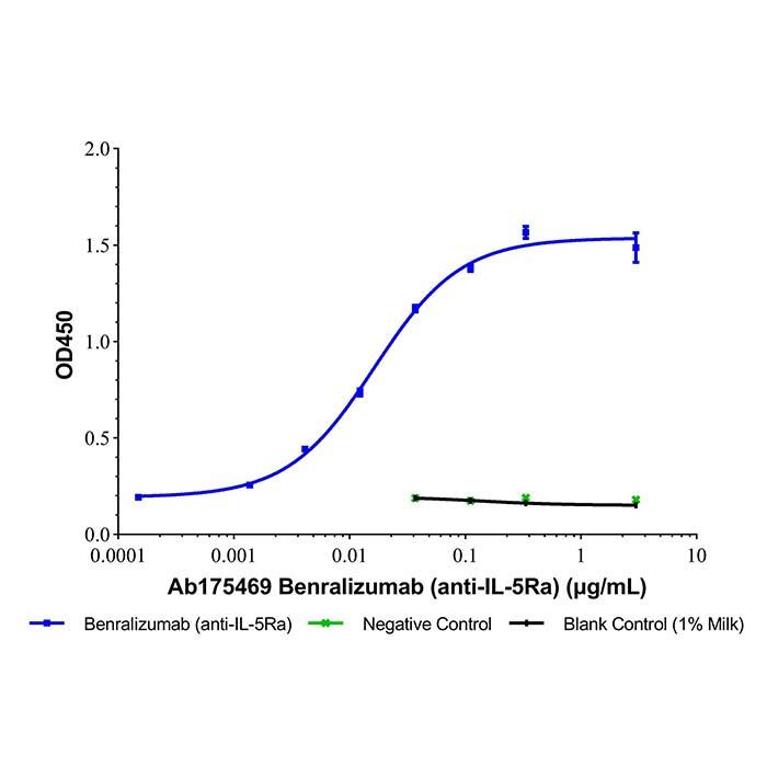<em>Benralizumab</em> (anti-IL-5Ra)，1044511-01-4，ExactAb™, Validated, Carrier Free, Low