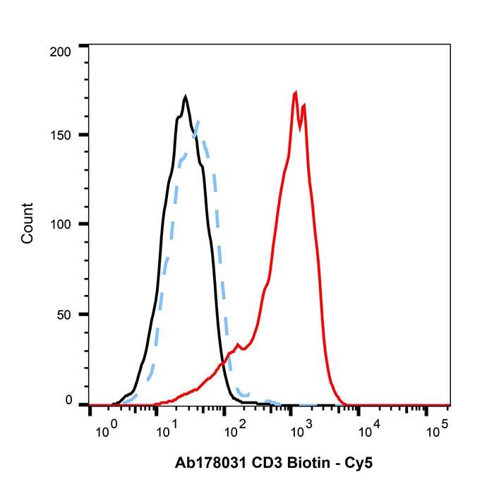 Recombinant CD3 Antibody (Biotin)，ExactAb™, Validated, Azide Free, Recombinant, <em>1.0</em> <em>mg</em>/<em>mL</em>