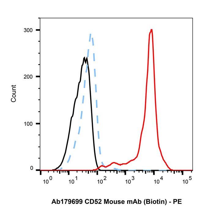 CD<em>52</em> Mouse mAb (Biotin)，ExactAb™, Validated, Azide Free, 0.5 mg/mL