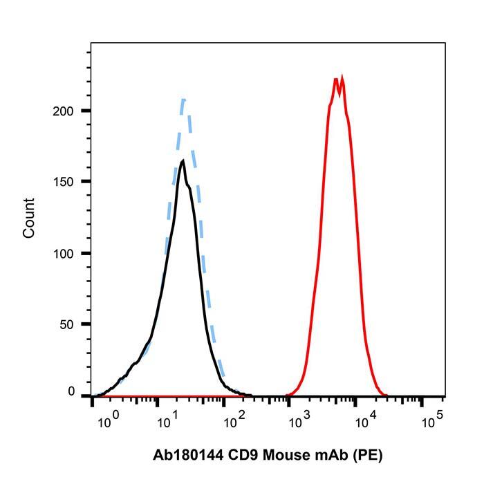 <em>CD9</em> Mouse mAb (PE)，ExactAb™, Validated, Azide Free, 5μL/test