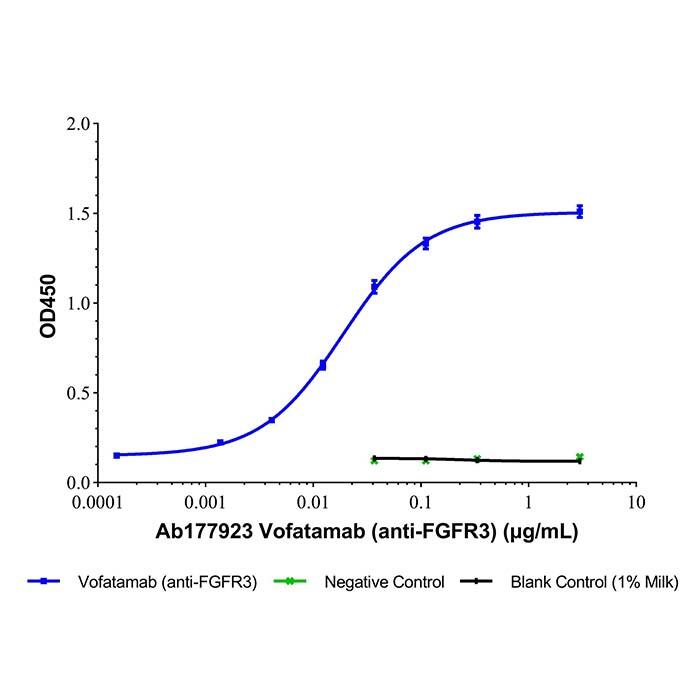 <em>Vofatamab</em> (anti-FGFR3)，1312305-12-6，ExactAb™, Validated, Carrier Free, Low