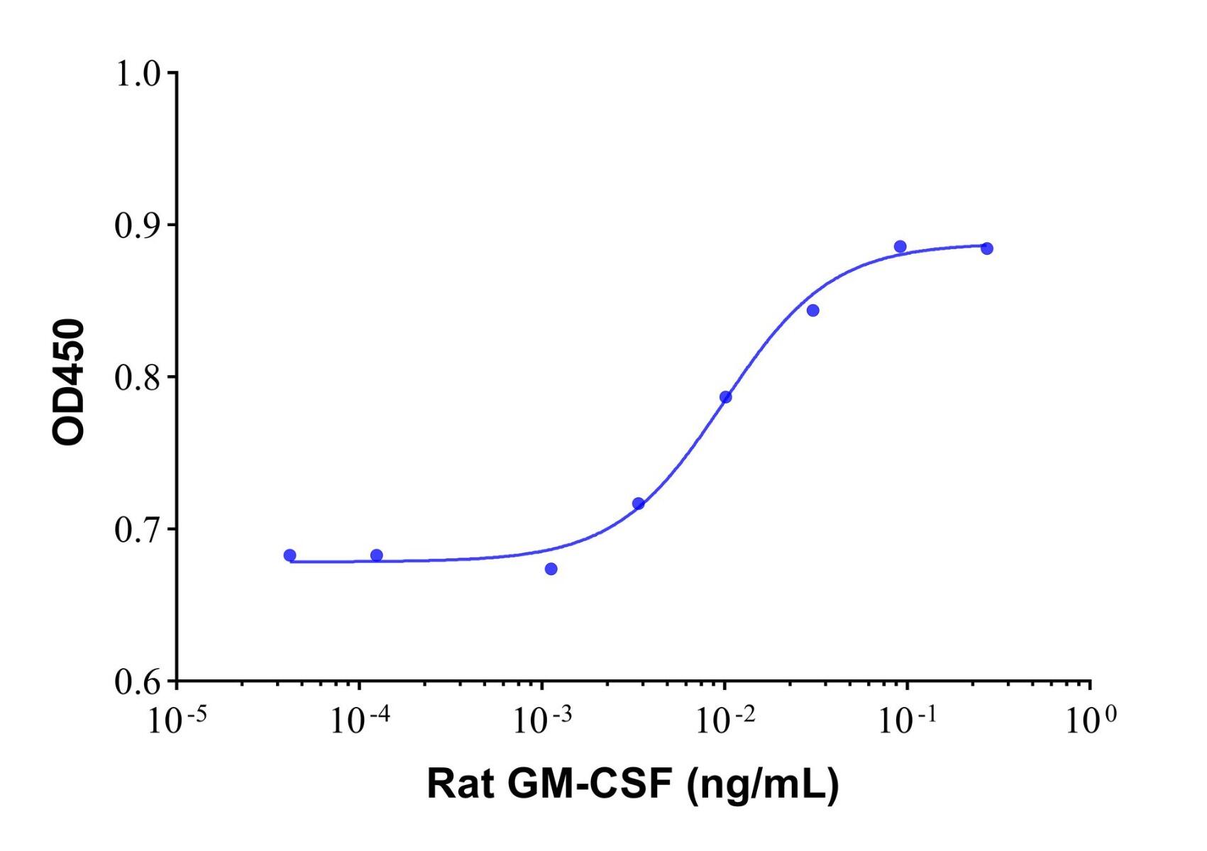 Recombinant Rat <em>GM-CSF</em> Protein，ActiBioPure™, Bioactive, <em>Animal</em> <em>Free</em>, Carrier