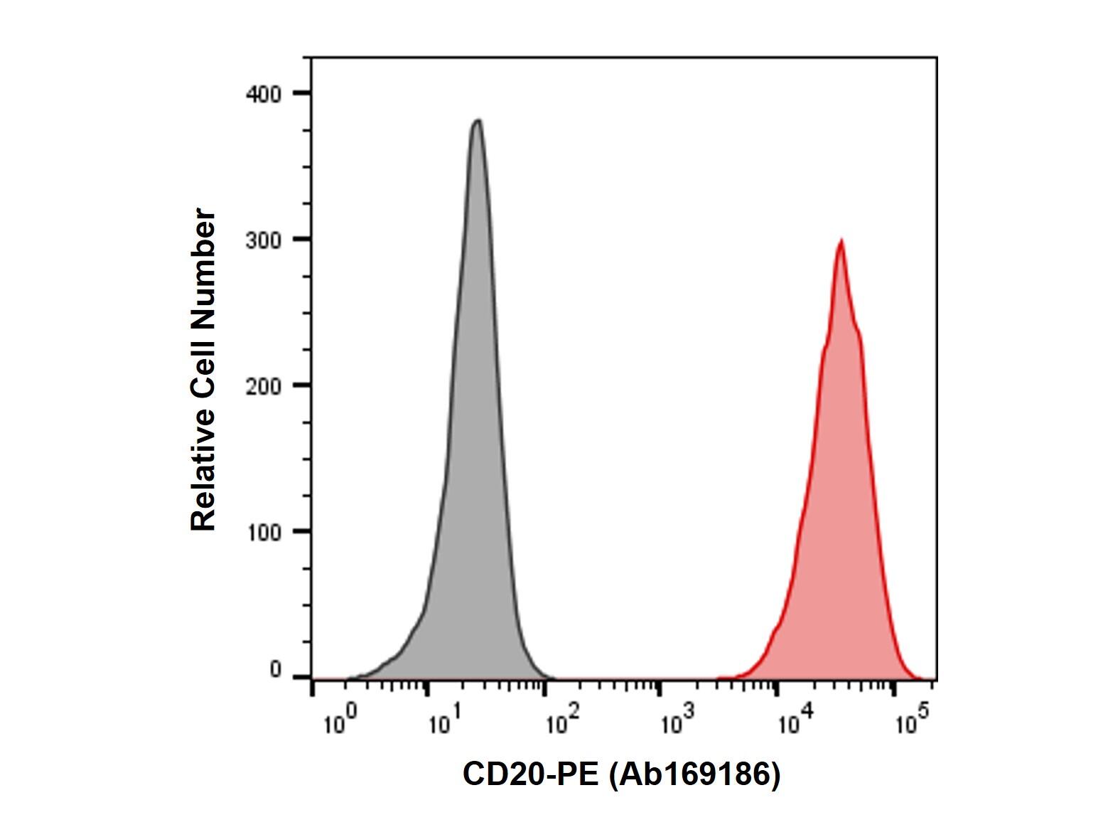 Recombinant CD20 Antibody (PE)，ExactAb™, Validated, Azide Free, Recombinant, 0.05mg/mL; <em>10uL</em>/Test