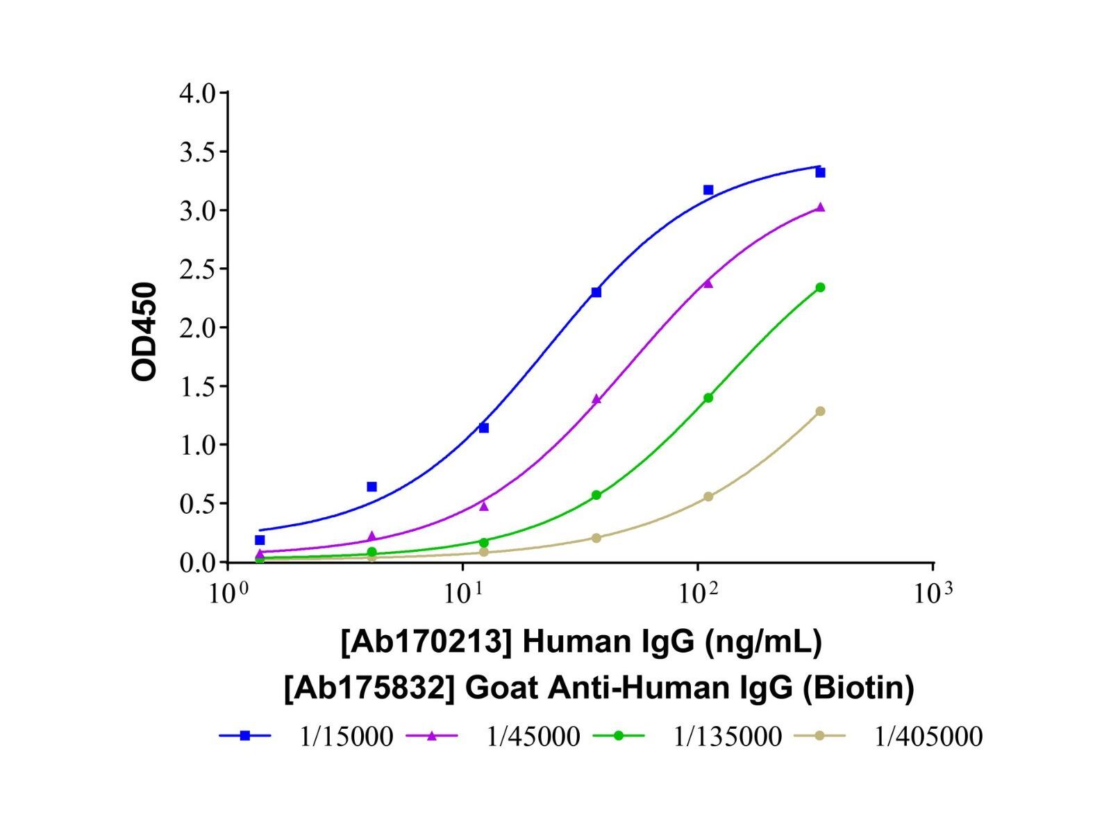 Goat <em>Anti-Human</em> IgG (Biotin)，ExactAb™, Validated, Azide Free, High performance, 1.0 mg/mL