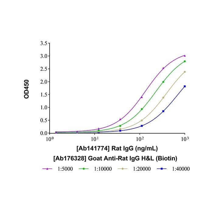 Goat Anti-Rat IgG <em>H</em>&L (<em>Biotin</em>)，ExactAb™, Validated, Azide Free, High performance, 2.0 mg/mL