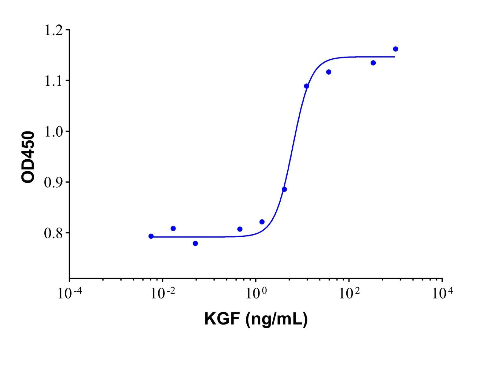 Recombinant Human <em>KGF</em> <em>Protein</em>，148348-15-6，ActiBioPure™, Bioactive, GMP, Carrier