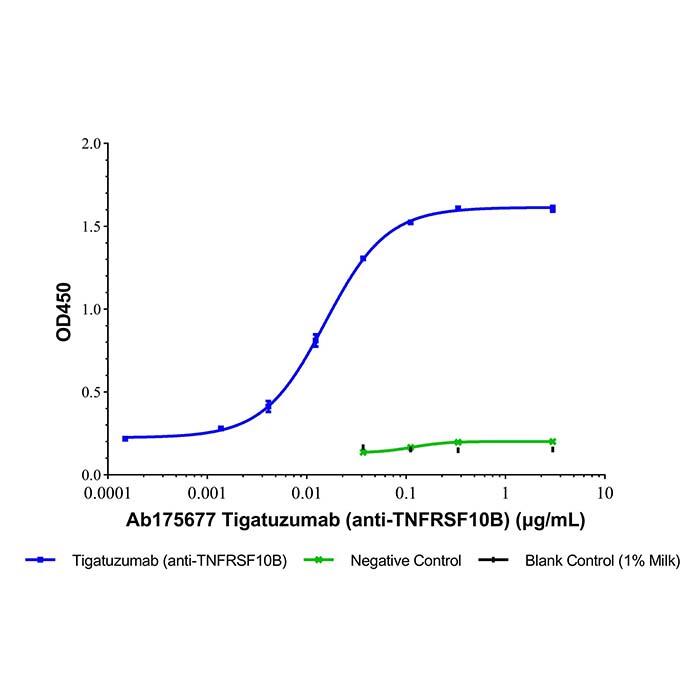 <em>Tigatuzumab</em> (anti-TNFRSF10B)，918127-53-4，ExactAb™, Validated, Carrier Free, Low
