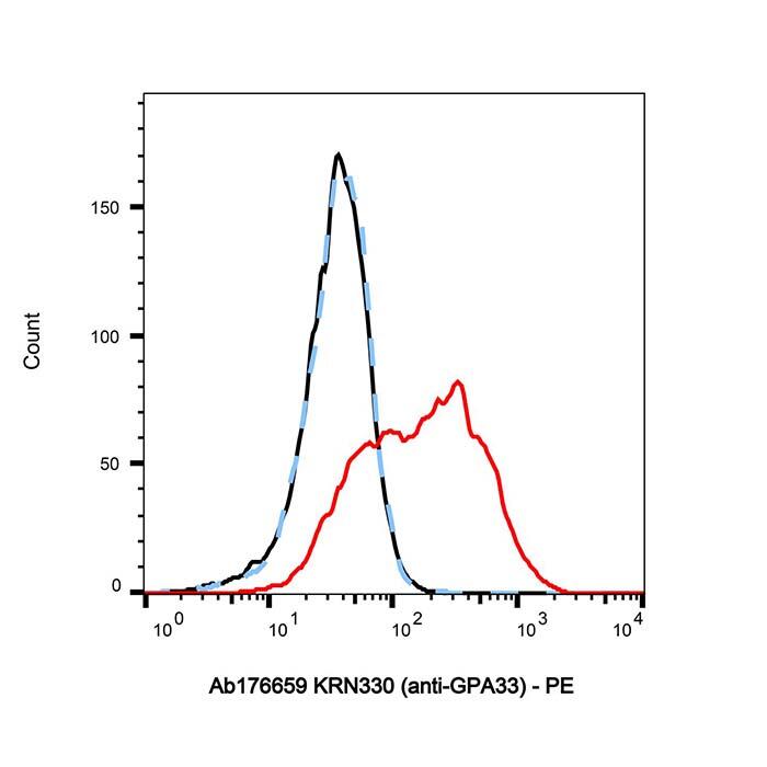 KRN<em>330</em> (anti-GPA33)，ExactAb™, Validated, Carrier Free, Low Endotoxin, Azide