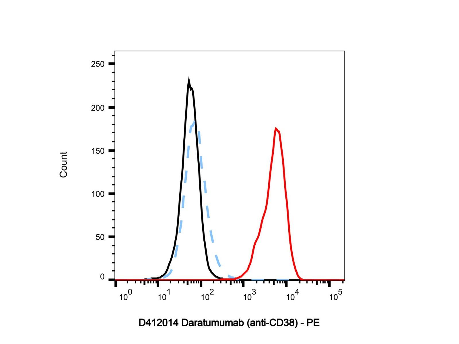 Daratumumab (anti-CD38)，945721-28-8，ExactAb™, Validated, Carrier Free, Low Endotoxin, Azide Free, Recombinant, ≥95%(SDS-PAGE&SEC), Lot by Lot