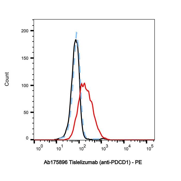 <em>Tislelizumab</em> (anti-PDCD1)，1858168-59-8，ExactAb™, Validated, Carrier Free, Low