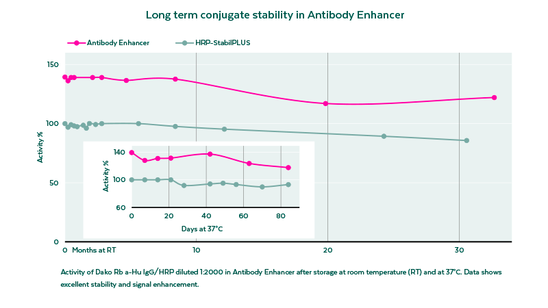 Antibody Enhancer，Ready-to-<em>use</em> (RTU)