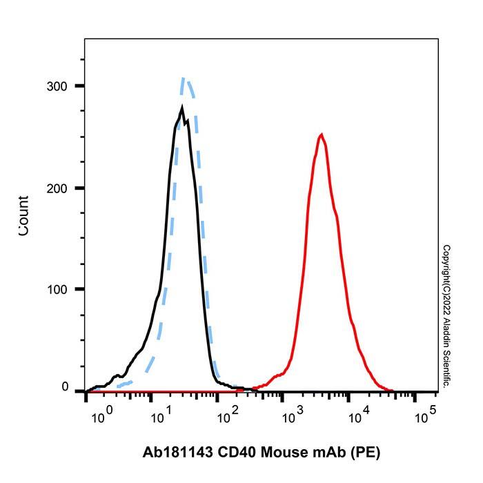 CD40 <em>Mouse</em> <em>mAb</em> (PE)，ExactAb™, Validated, Azide Free, 5μL/test