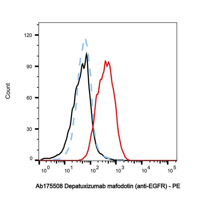 Depatuxizumab mafodotin (<em>anti</em>-EGFR)，1585973-65-4，ExactAb™, Validated, Carrier