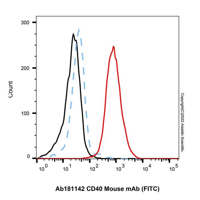 <em>CD40</em> Mouse mAb (FITC)，ExactAb™, Validated, Azide Free, 5μL/test