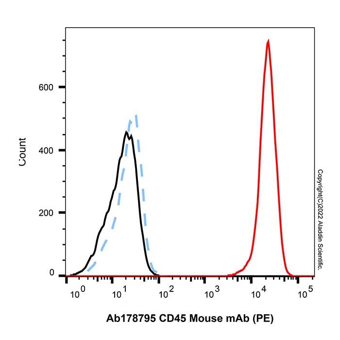 <em>CD45</em> <em>Mouse</em> mAb (PE)，ExactAb™, Validated, Azide Free, 5μL/test