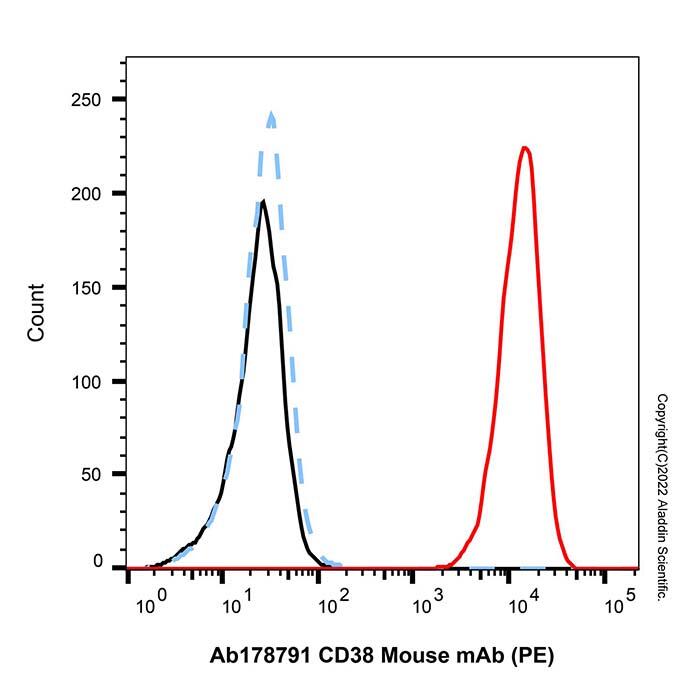 CD38 Mouse mAb (PE)，ExactAb™, Validated, Azide Free, 5μL/test