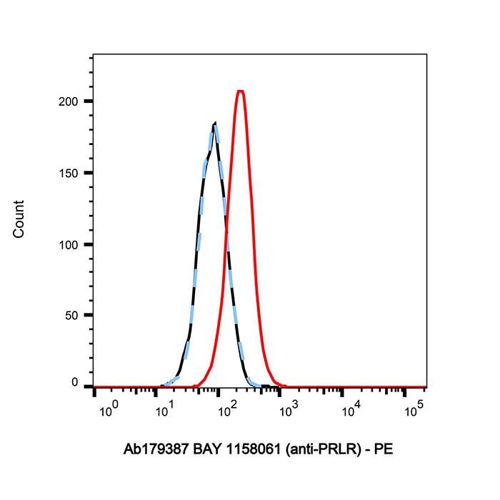 BAY 1158061 (anti-PRLR)，ExactAb™, Validated, Carrier Free, Low Endotoxin, Azide Free, Recombinant, ≥95%(SDS-PAGE&SEC), Lot by Lot