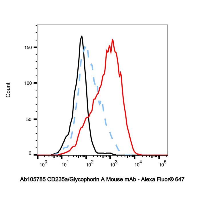 CD235a/Glycophorin A Mouse <em>mAb</em>，ExactAb™, Validated, Carrier Free, Lot by Lot