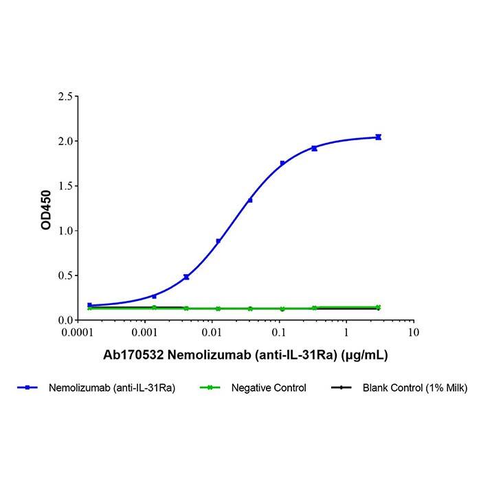 <em>Nemolizumab</em> (anti-IL-31Ra)，1476039-58-3，ExactAb™, Validated, Carrier Free, Low