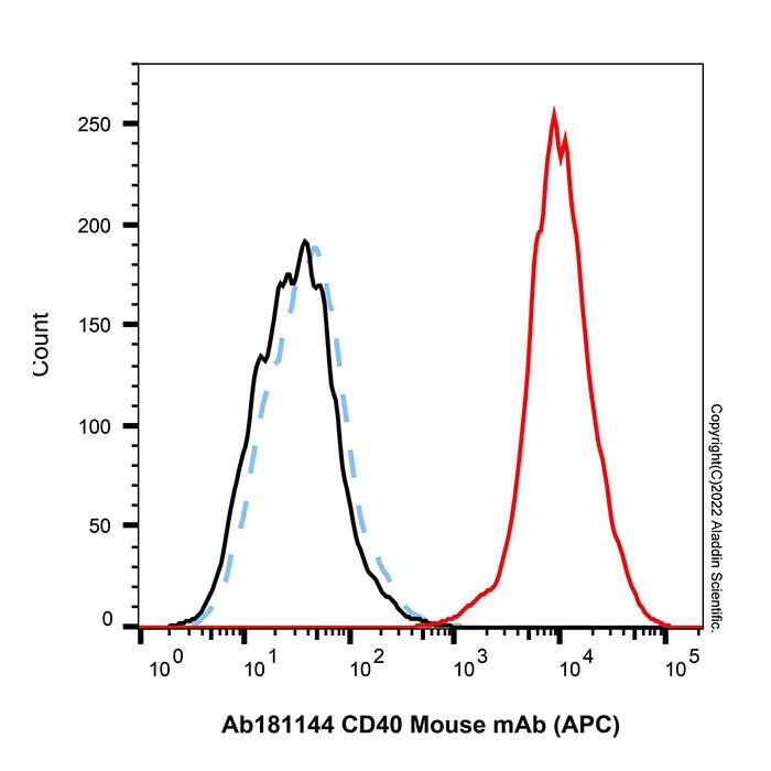 <em>CD40</em> Mouse mAb (APC)，ExactAb™, Validated, Azide Free, 5μL/test