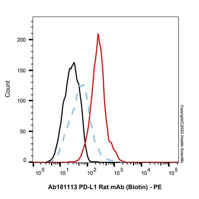 PD-L1 <em>Rat</em> <em>mAb</em> (Biotin)，ExactAb™, Validated, Azide Free, 0.5 mg/mL