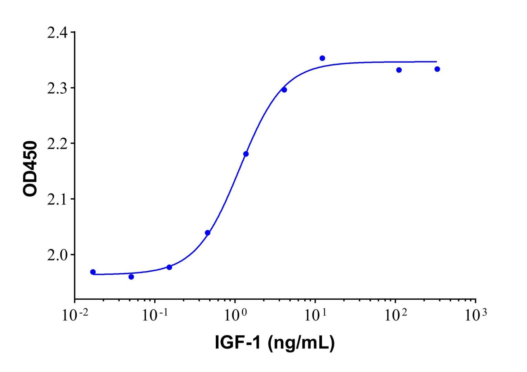 Recombinant Human <em>IGF-1</em> Protein，ActiBioPure™, Bioactive, Animal Free, Carrier