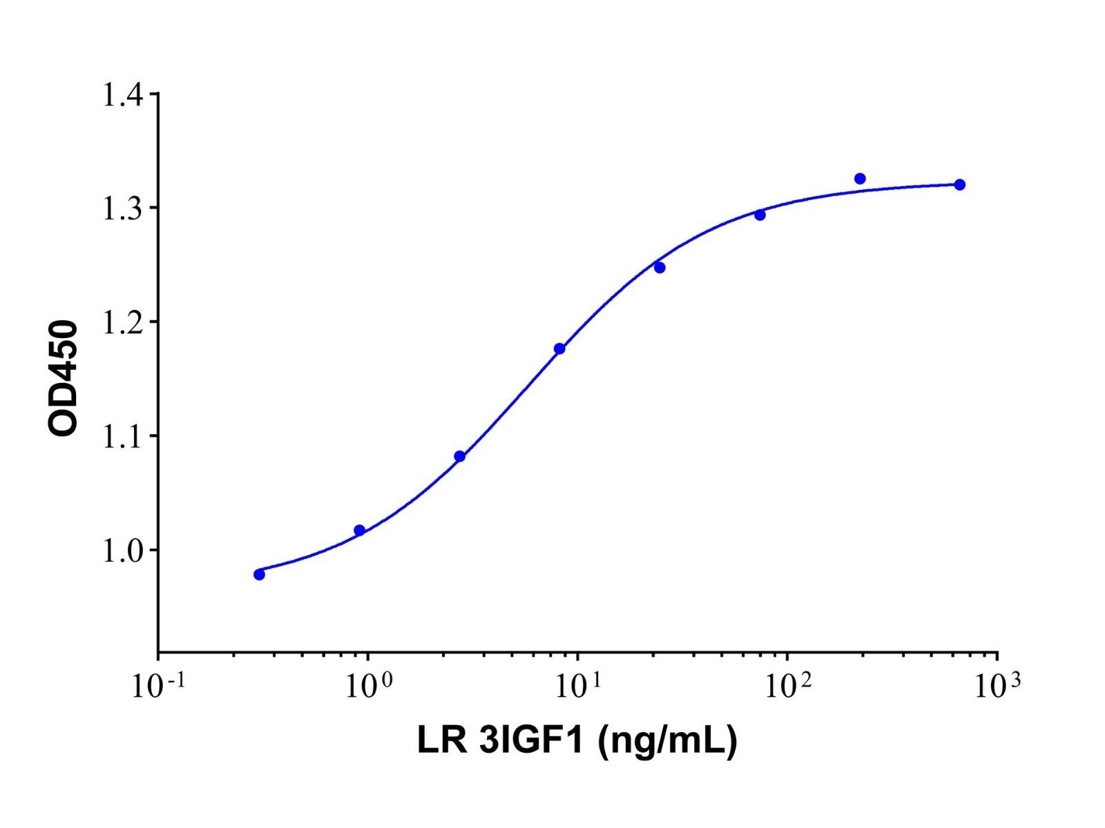 Recombinant Human LR3 <em>IGF-1</em> Protein，946870-92-4，ActiBioPure™, Bioactive, Animal
