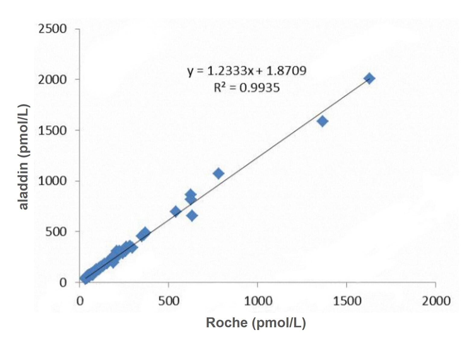 Recombinant <em>HE</em>4 antibody，ExactAb™, Validated, Carrier Free, Azide Free, Recombinant, Lot by Lot