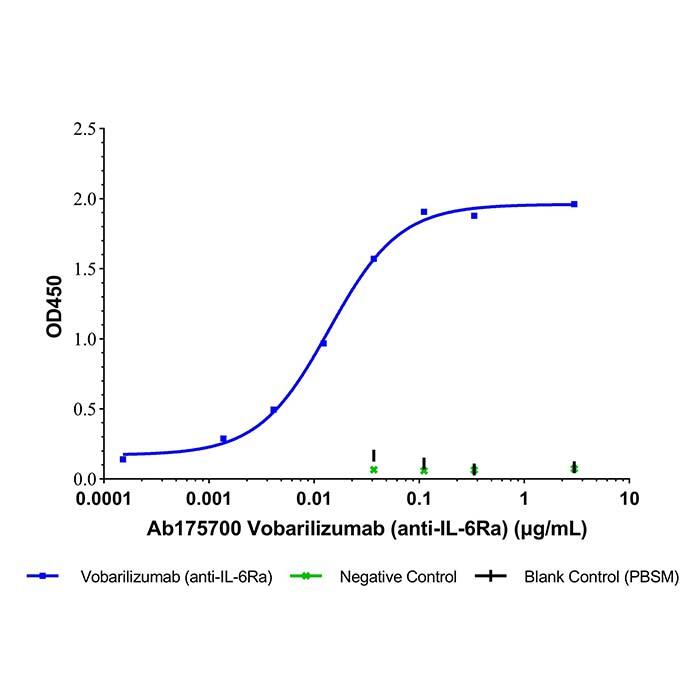 <em>Vobarilizumab</em> (anti-IL-6Ra)，1628814-88-9，ExactAb™, Validated, Carrier Free, Low