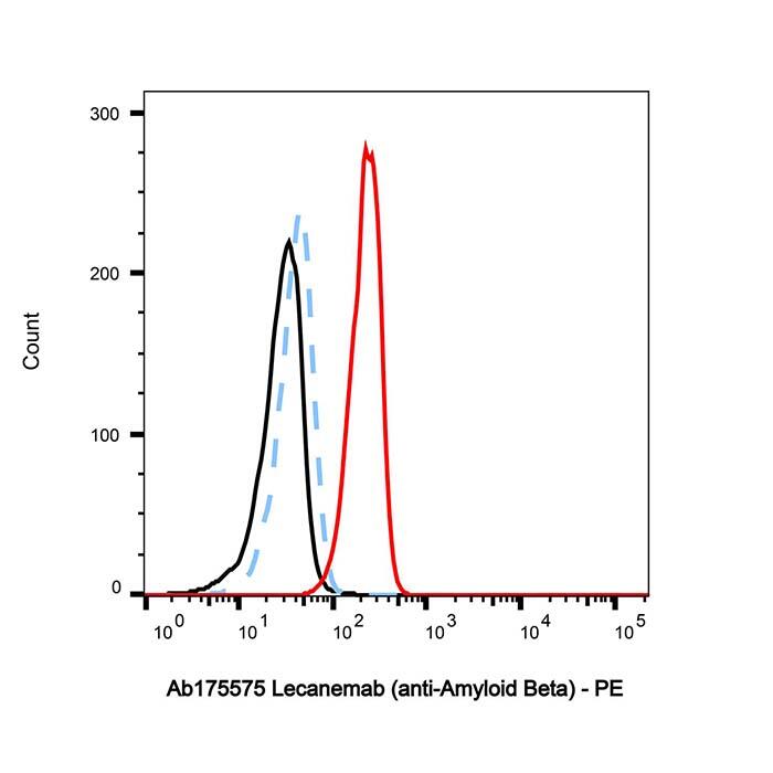 Lecanemab (anti-<em>Amyloid</em> <em>Beta</em>)，1260393-98-3，ExactAb™, Validated, Carrier Free